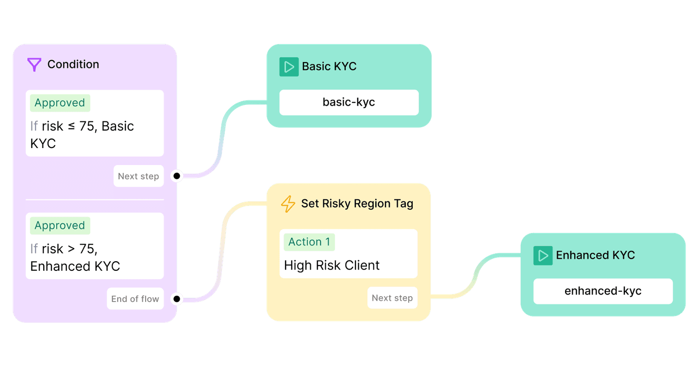 Set up a flexible process for confident decisions