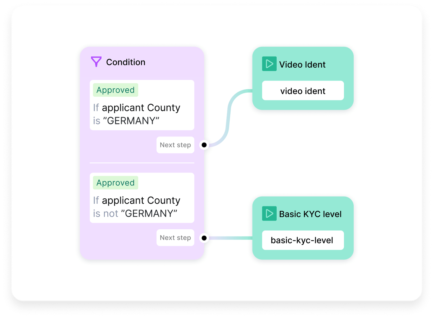 Verbessern Sie Ihr Onboarding mit KYC