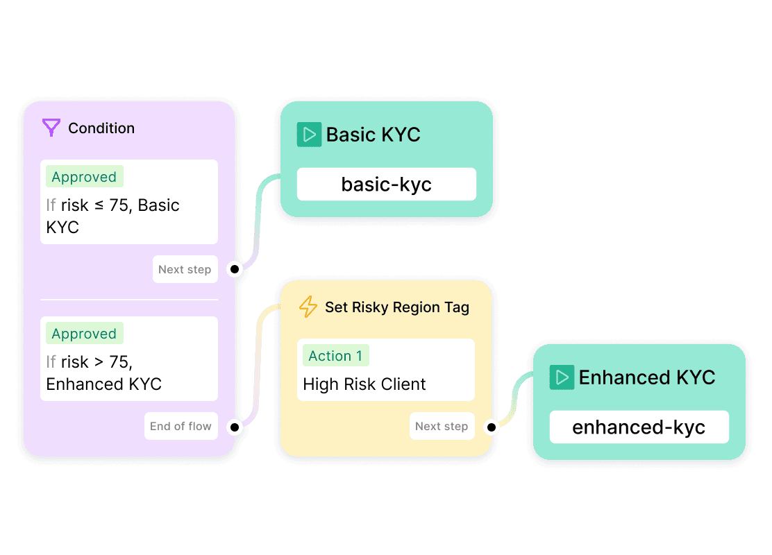 Automate verification steps to fit your AML policy