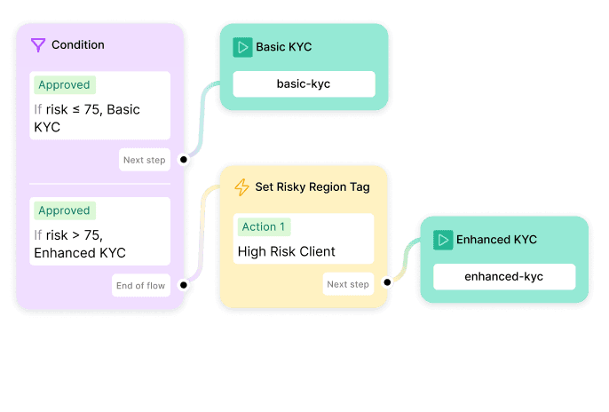 Set up a flexible process for confident decisions