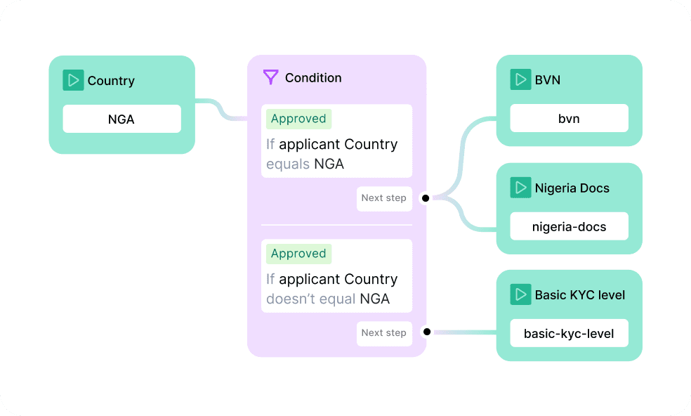 Maximize conversion with flexible triggers and conditions