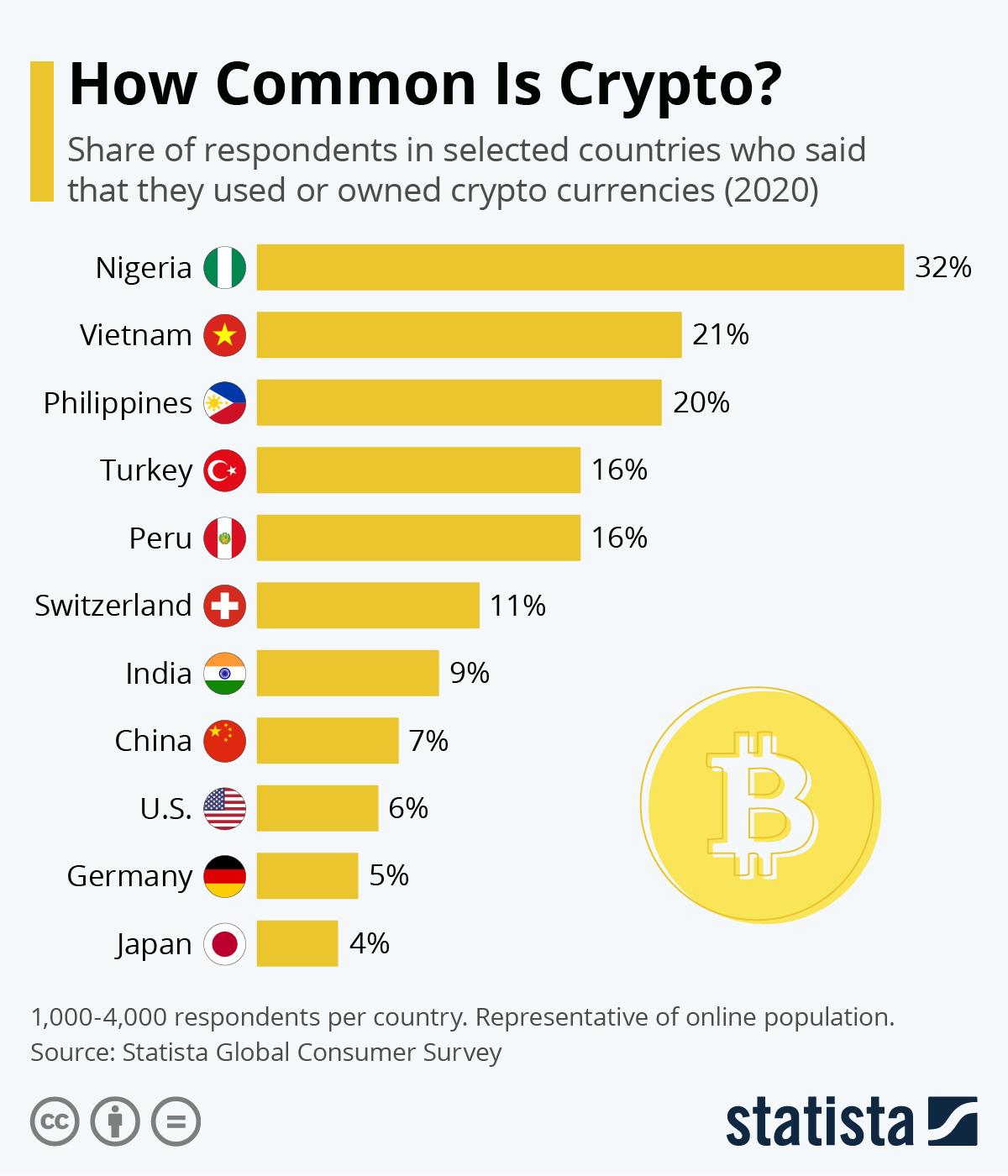 Infographic: How Common is Crypto? | Statista