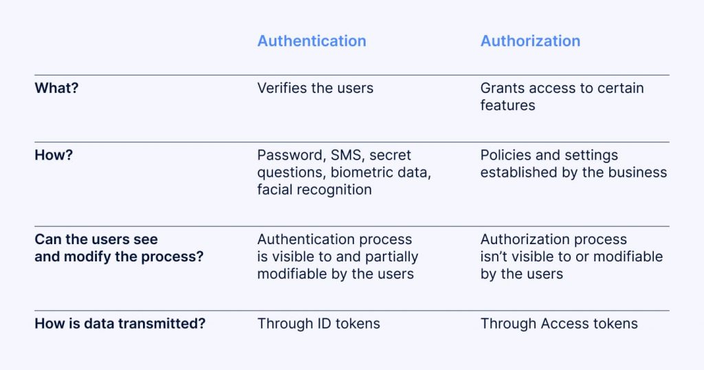 Authentication vs Authorization