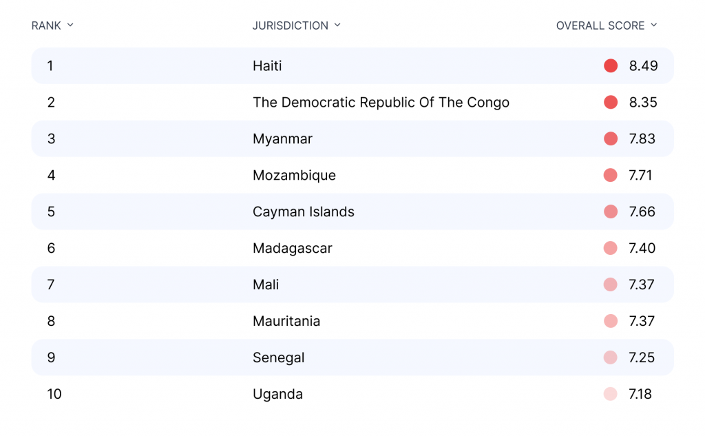 10 jurisdictions with the highest ML risk scores