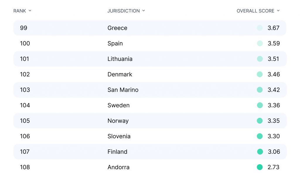 10 jurisdictions with the lowest ML risk scores