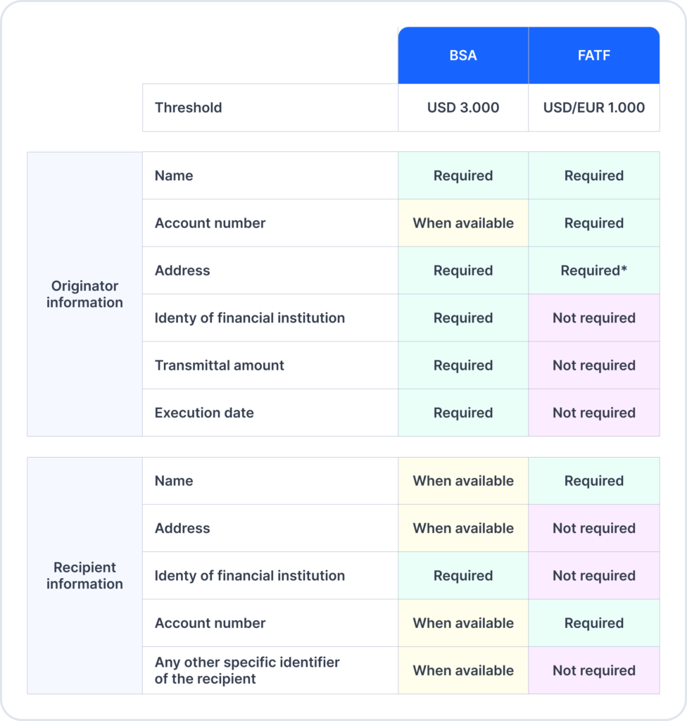 Crypto Travel rule requirements